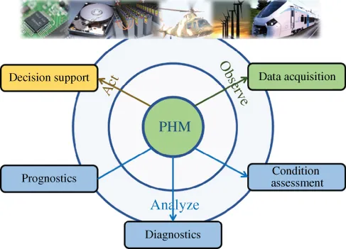 Framework for prognostics and health management, displaying 3 concentric circles with the center circle (PHM) having arrows pointing to boxes labeled Data acquisition, Condition assessment, Diagnostics, etc.