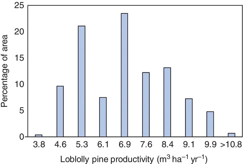 Bar chart of percentage of area versus loblolly pine productivity in Union County, South Carolina in the southeastern United States.