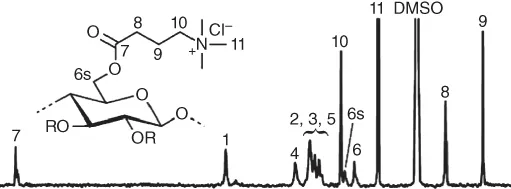 13C NMR spectrum of cellulose (3-carboxypropyl)trimethylammonium chloride ester in DMSO-d6, with high peaks labeled 10, 11, DMSO, 8, and 9. The skeletal formula of the said compound is placed at the left portion.
