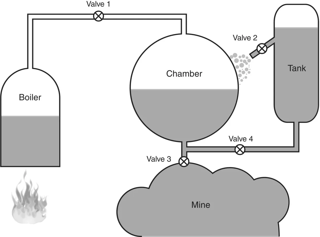 Schematic diagram of Savery engine displaying four valves (1–4), a boiler, a chamber, mine, and a tank.