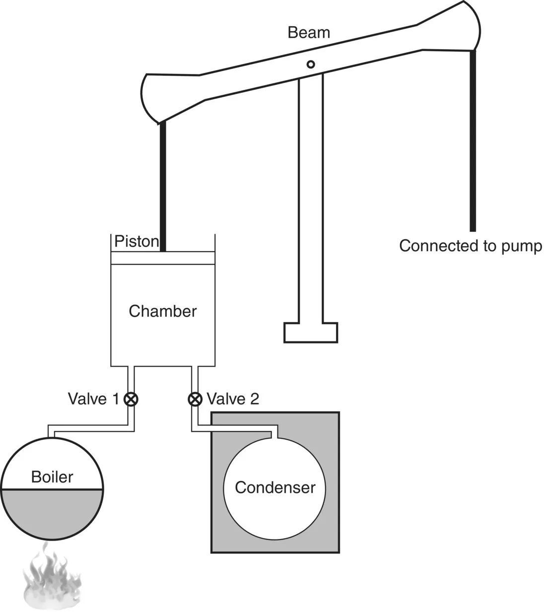 Schematic diagram of Watt’s engine with an external condenser displaying two valves, a boiler, a condenser, a chamber, pistons, and a beam.