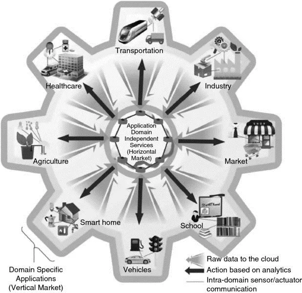 Illustration shows application domain independent services like transportation, industry, market, school, vehicles, smart home, agriculture, and healthcare along with domain-specific applications.