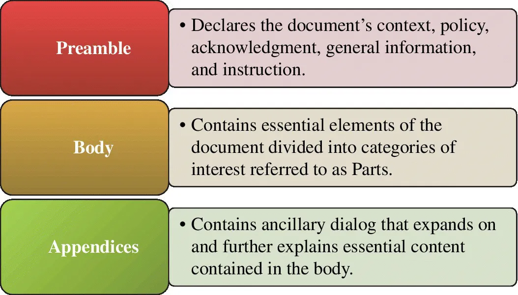 Vertical block list of main segments of the BPE standard: (from top to bottom) Preamble, Body, and Appendices.