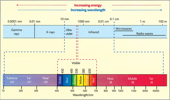 Image is of the electromagnetic spectrum. It consists of two separate bands. The lower band represents wavelength (UV, visible, IR) that extends from 10 nm to 40000 nm. While the upper one represents the rays (Gamma, X-rays, UV, IR, and radio waves) that extends from 0.0001 nm to 100 m