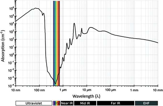Image shows a graph representing Human sensitivity to light. X-axis represents the wavelength and Y-axis the absorption. Different wavelengths represents different regions (visible, IR, vis).