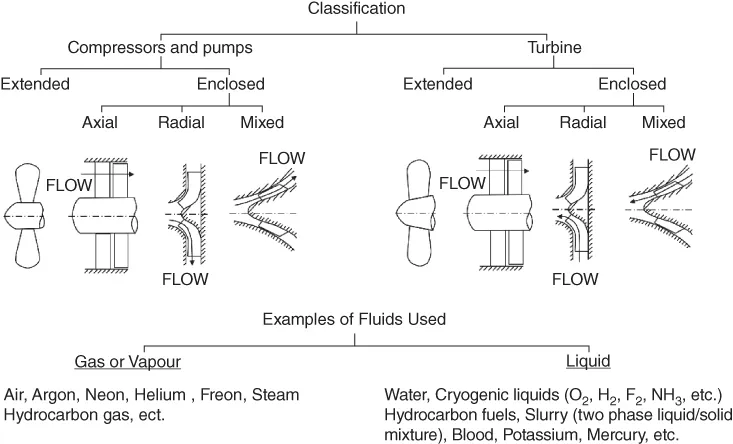Illustration of turbomachinery types, including extended and enclosed compressors and pumps and turbine (axial, radial, and mixed); and examples of fluids used, namely, gas or vapour and liquid.