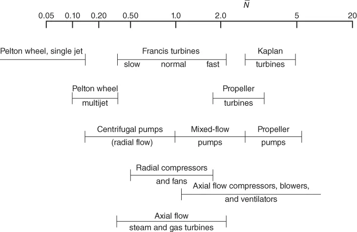 A number line displaying the range of specific speeds for a specified type of turbomachinery, including Pelton wheel (single jet), Francis turbines (slow, normal, and fast), Kaplan, Pelton wheel (multijet), and propeller.