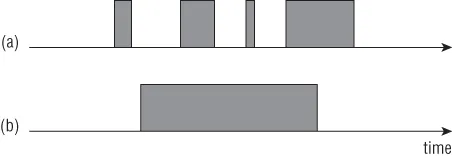 Top: A rightward arrow (representing time) with 4 shaded rectangles of various widths lying on it. Bottom: A rightward arrow (representing time) with a horizontal shaded rectangle lying on it.