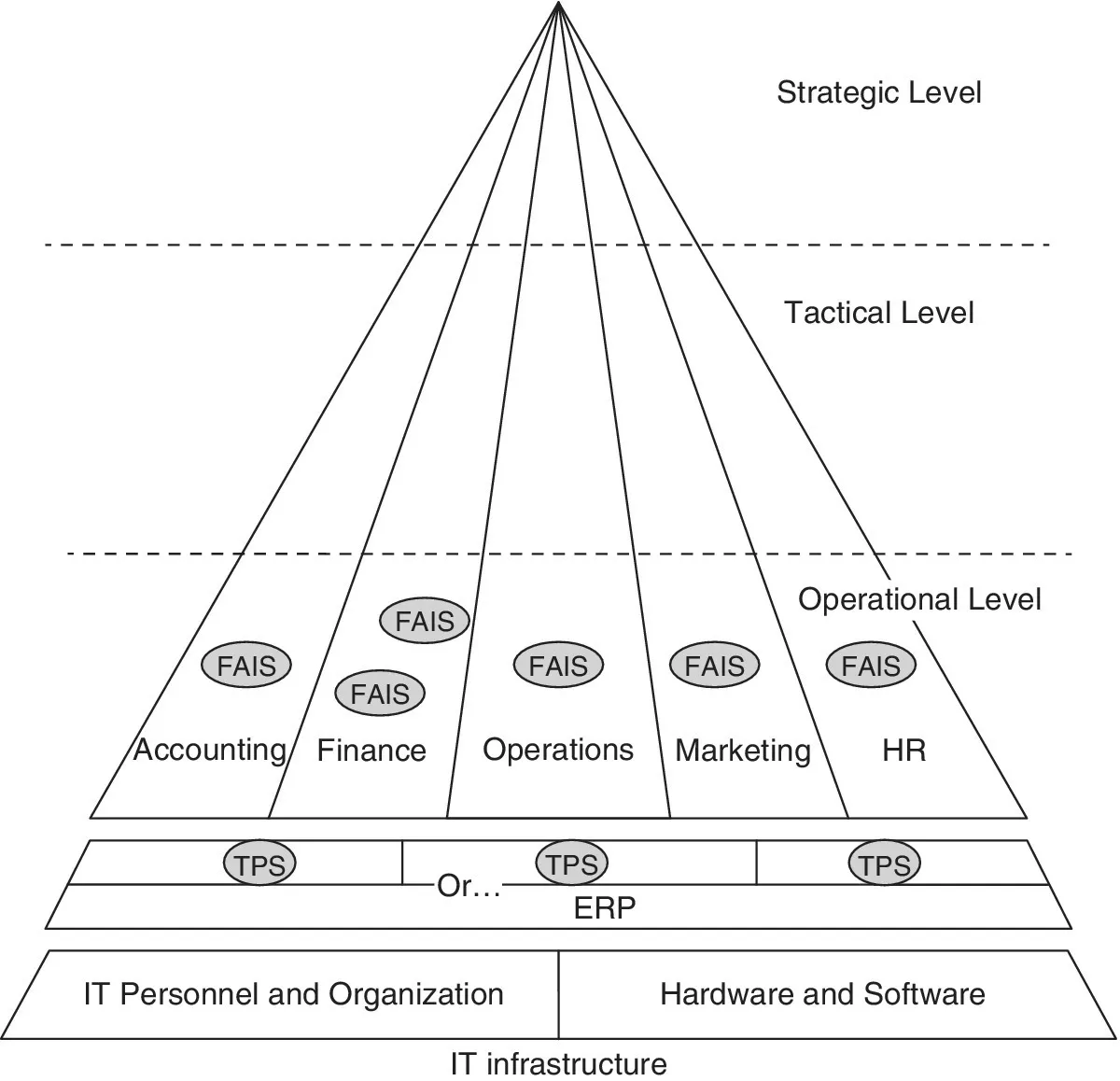 Schematic illustrating the information systems such as IT personnel and organization and hardware and software, with 3 levels labeled strategic level, tactical level, and operational level.