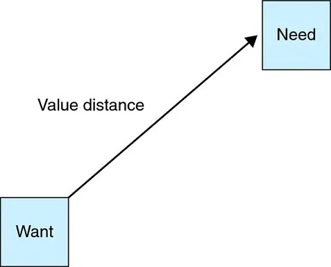This figure shows the distance between want and need as value distance.