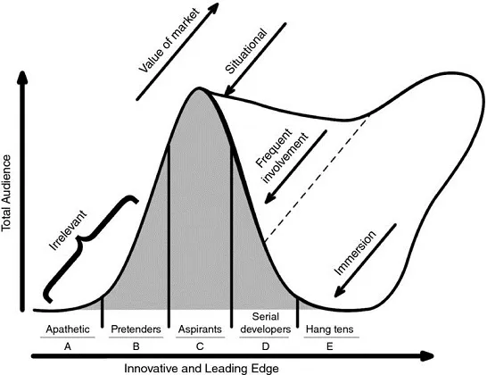 The figure shows a bell curve for ideal buyers with total audience on Y-axis as and innovative and leading edge on X-axis. The X-axis divides the bell curve into (A) apathetic, (B) pretenders, (C) aspirants, (D) serial developers, and (E) hang tens. The group of audience labeled apathetic and pretenders are irrelevant and appear on the left-hand side of the bell curve. The peak of the bell curve is indicated as aspirants and to the right there are serial developers (as frequent involvement) hang tens (as immersion).