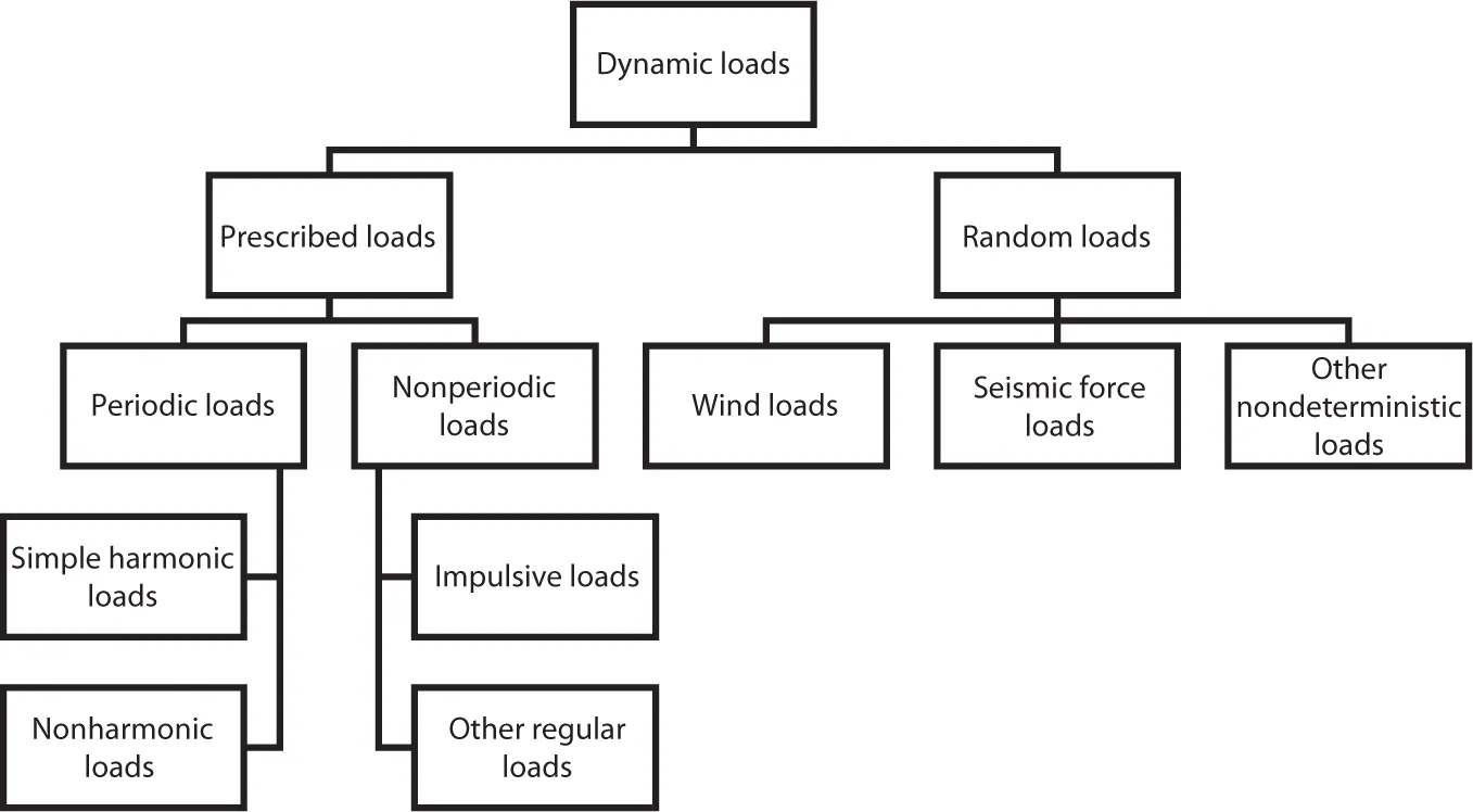 Figure shows the classifications of dynamic loads, which change with time and will also bring structure inertial forces, which cannot be neglected and must be taken into consideration.