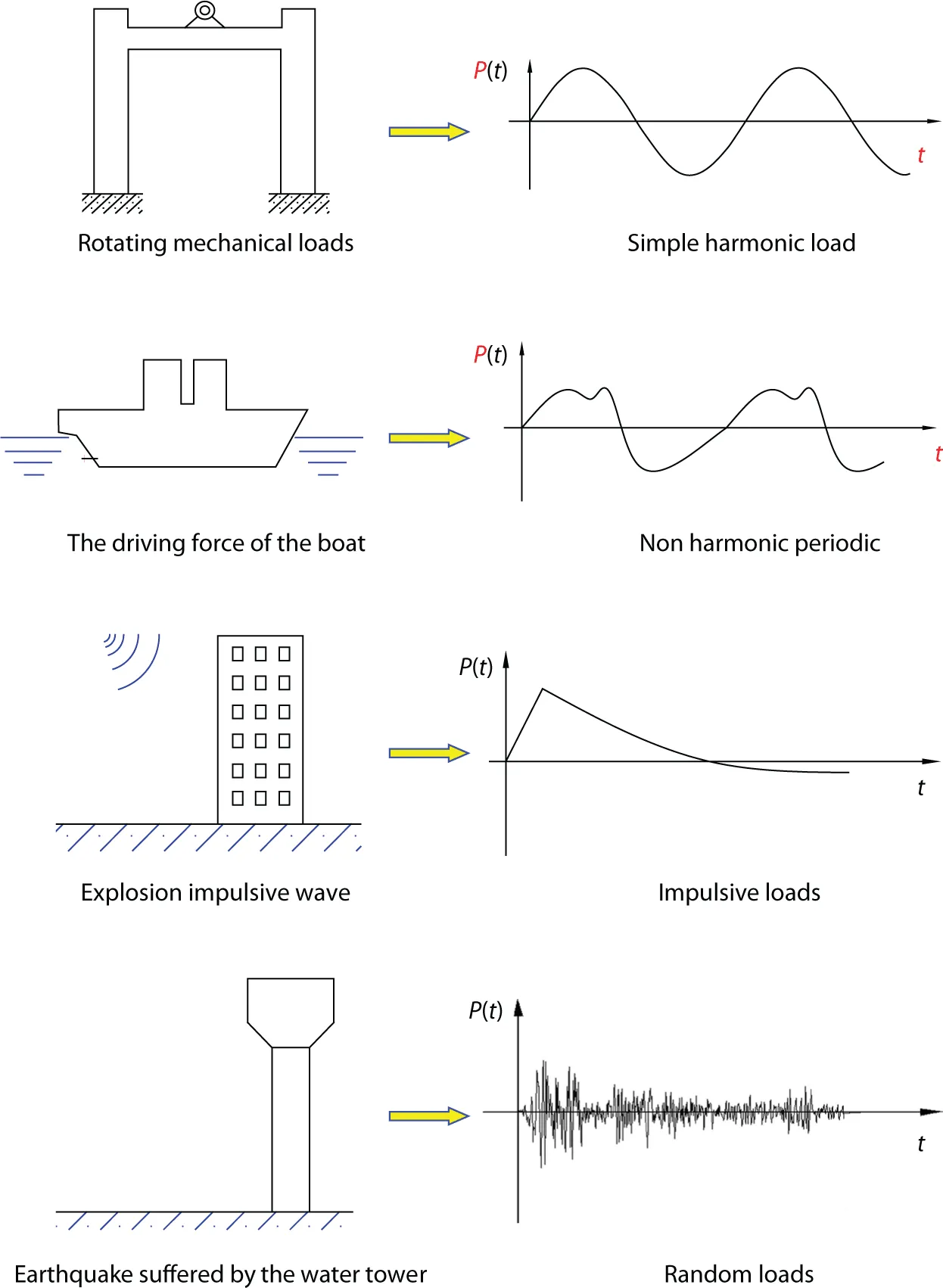 Figure shows the types of dynamic loads that are simple harmonic, Non harmonic periodic, impulsive and random loads denoted by rotating mechanical, the driving force of the boat, explosion impulsive wave and earthquake suffered by the water tower respectively. 