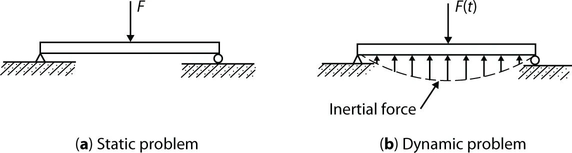 Figure shows the difference between static (a) and dynamic loads (b) when a simple beam is subjected to a static load, F, forces acting on the simple beam are only external but in case of a dynamic load the displacement of beam will change rapidly.