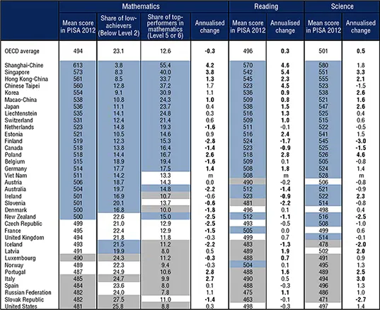 Sheet showing the performance of mathematics, reading, and science of different countries with OCED average in rows, and mean score, annualised change, et cetera, in columns.