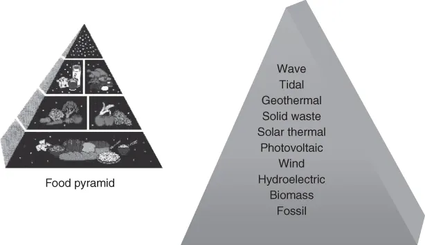 Scheme for Energy pyramid.