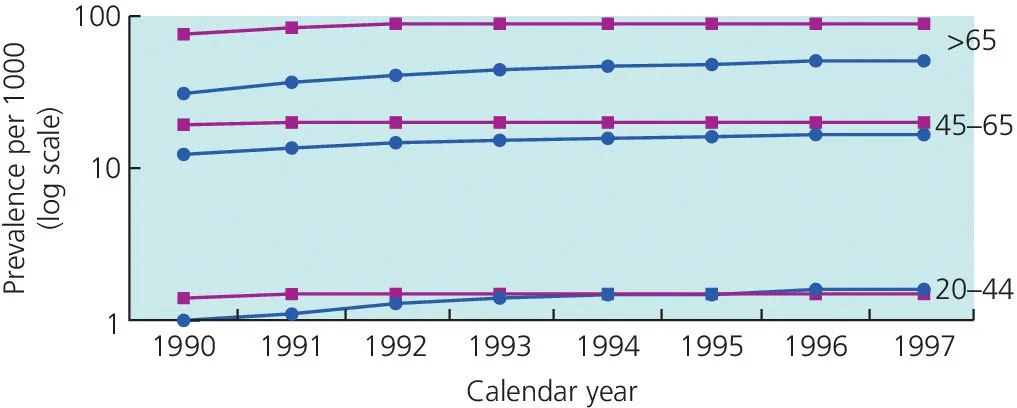 Graph of calendar year vs. prevalence per 1000 (log scale) displaying three sets of solid lines with discreet marker labeled >65, 45â65, and 20â44.