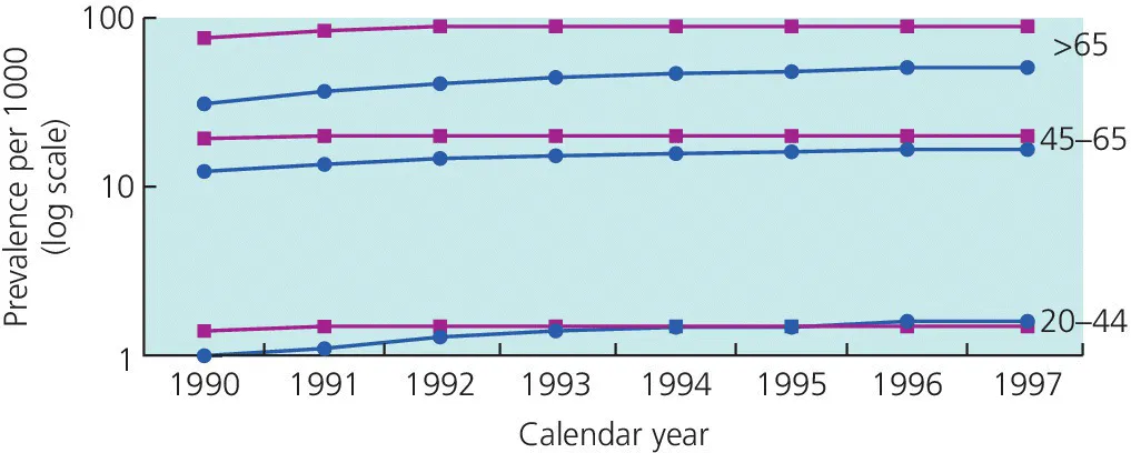 Graph of calendar year vs. prevalence per 1000 (log scale) displaying three sets of solid lines with discreet marker labeled >65, 45–65, and 20–44.