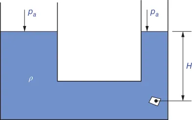 Schematic of a U-tube manometer with liquid, ρ, and downward arrows, pa, pointing the top surface of the liquid in the left and right inlets. At the lower-right corner of the manometer is a quadrilateral with a dot. The distance between the dot of the quadrilateral and the surface of the liquid is H.