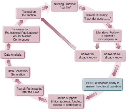 Cyclic diagram shows steps as nursing practice, clinical curiosity, literature review: answer clinical question, if answer not known, plan a research study to answer clinical question, obtain support, recruit participants, data collection and analysis, dissemination, translation to practice, which leads back to nursing practice. If answer is known then go to translation to practice.