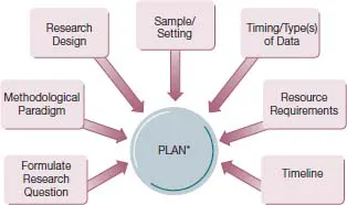 Diagram shows planning formulate research question, methodological paradigm, research design, sample/setting, timing/ type(s) of data, resource requirements, and timeline.