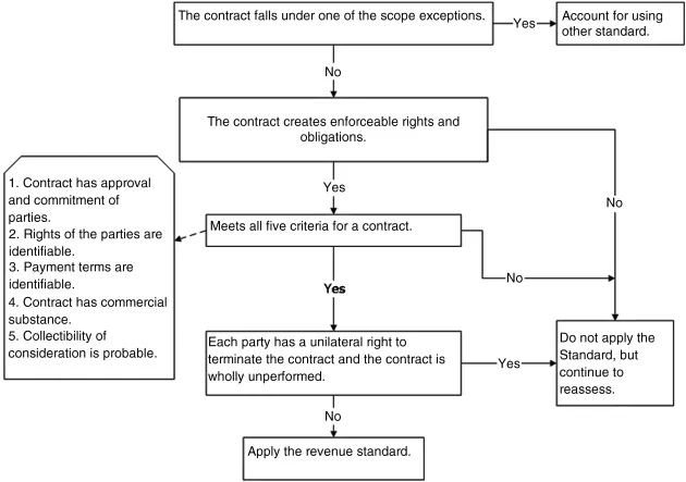 Exhibit depicting a block diagram for the overview of Step 1 of the revenue recognition model–identify the contracts.