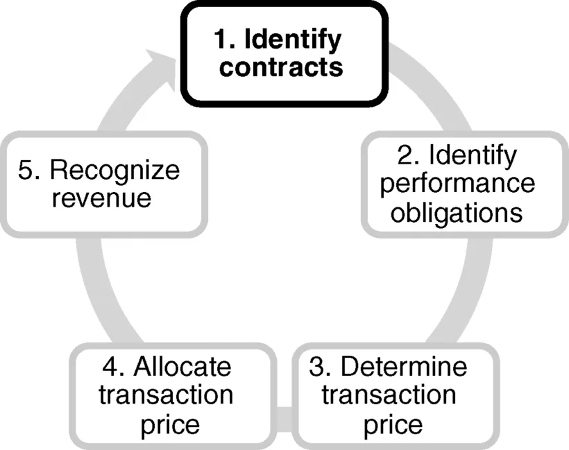 Figure depicting the five steps of the revenue recognition model that are arranged in the clockwise manner. It starts from identify contracts, identify performance obligations, determine transaction price, allocate transaction price, and recognize revenue. In this figure, first step: identify contracts is highlighted, and other steps are appeared faded.