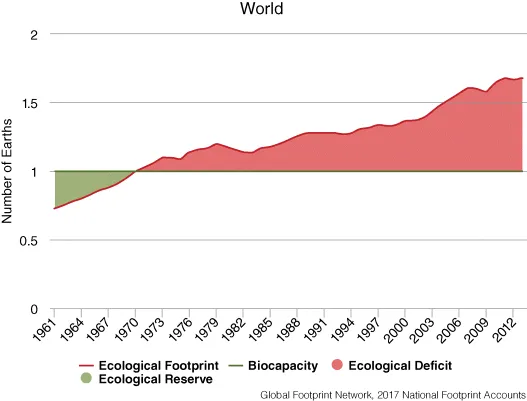 A graphical representation where number of earths is plotted on the y-axis on a scale of 0–2 and years on the x-axis on a scale of 1961–2012. Red and green lines are representing ecological footprint and biocapacity, respectively. Red and green shaded regions are representing ecological deficit and ecological reserve, respectively.