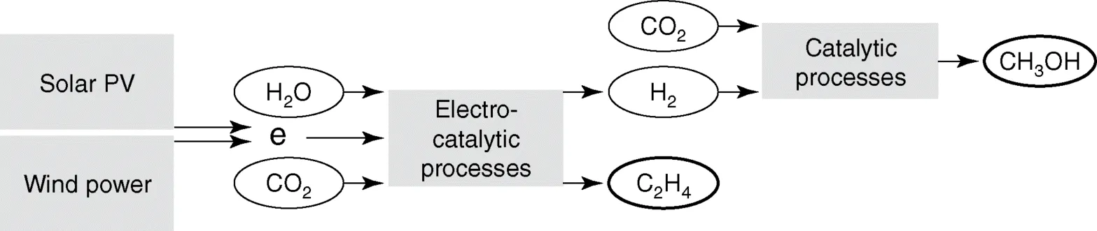 Figure depicts chemical industry as an energy storage solution.