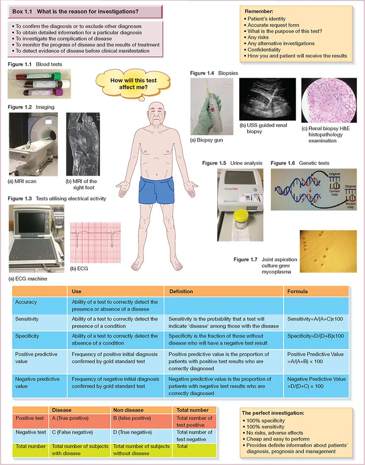 Diagram shows blood tests, imaging, tests utilizing electrical activity, biopsies, urine analysis, genetic tests, and joint aspiration culture grew mycoplasma.