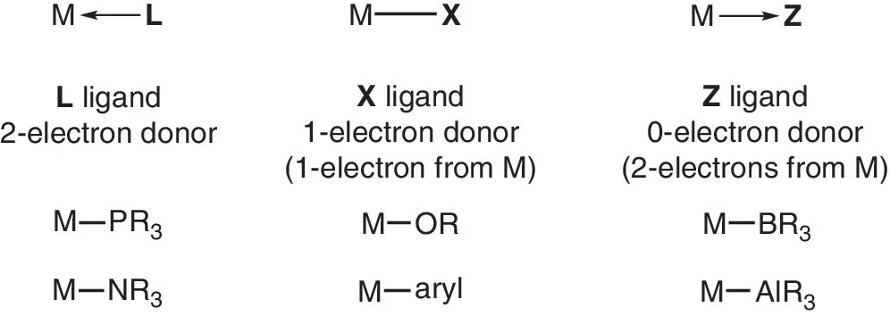 Illustration of the classification and examples of L, X, and Z ligands according to the covalent bond classification method.