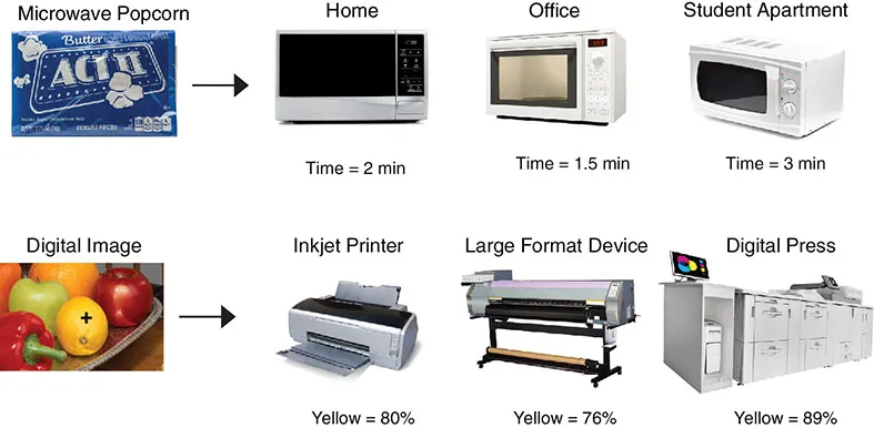 Flow diagram shows microwave popcorn on top leads to three microwaves labeled home (time equals 2 minutes), office, and student apartment, and digital image on bottom leads to three printers labeled inkjet printer (yellow equals 80 percent), large format device, and digital press.