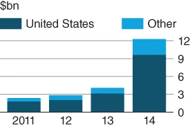 Histogram showing Global fintech investment.