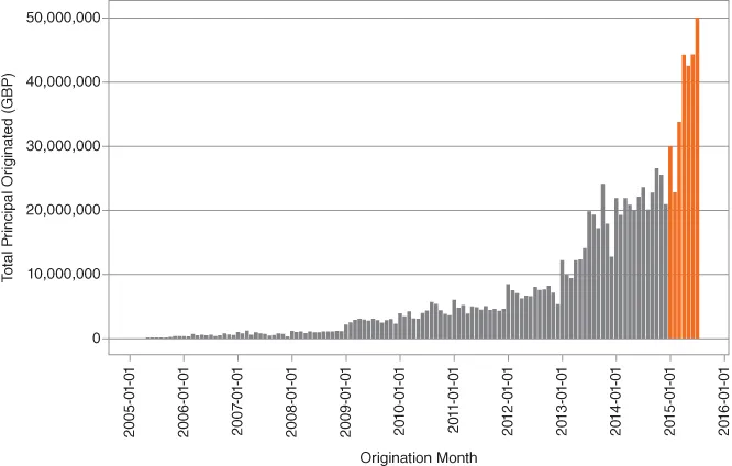 Histogram showing Zopa originations by month.
