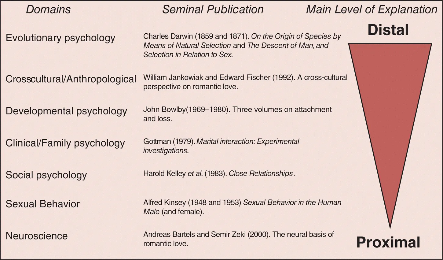 Schematic illustration of major scientific domains that studies the sexual relationships from distal to proximal levels, along with seminal publications.