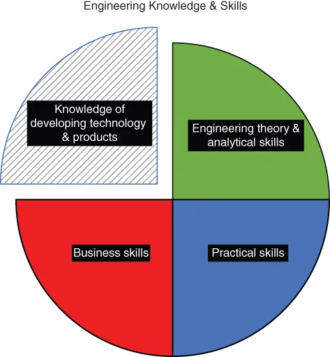 Pie chart displaying the context of the material in this book with 4 shaded portions labeled knowledge of developing technology & products, engineering theory & analytical skills, business skills, and practical skills.