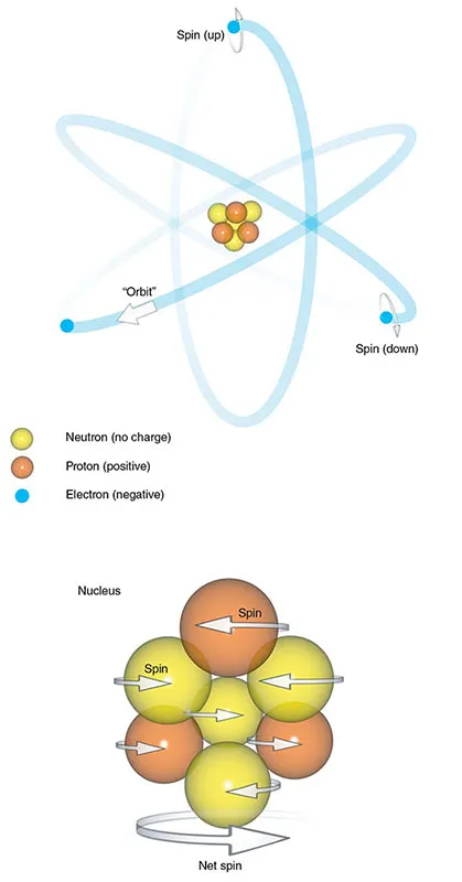 Diagram shows atom with markings for neutron (no charge), proton (positive), and electron (negative).