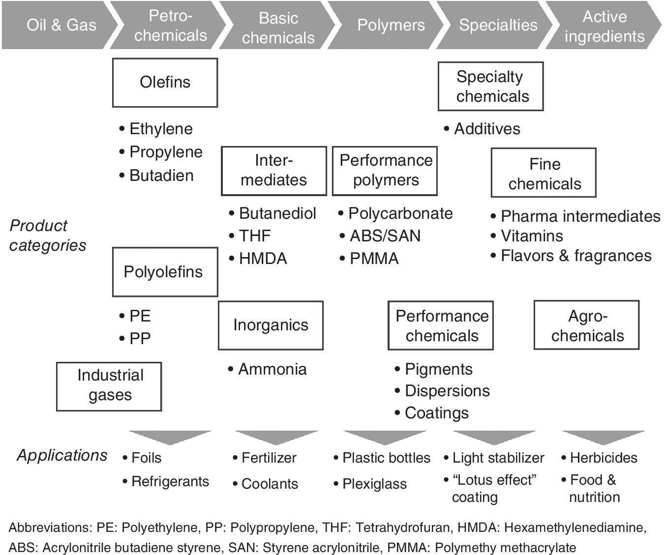 Flow diagram of the chemical products in the industry value chain illustrating oil & gas, petro-chemicals, basic chemicals, polymers, specialties, and active ingredients.