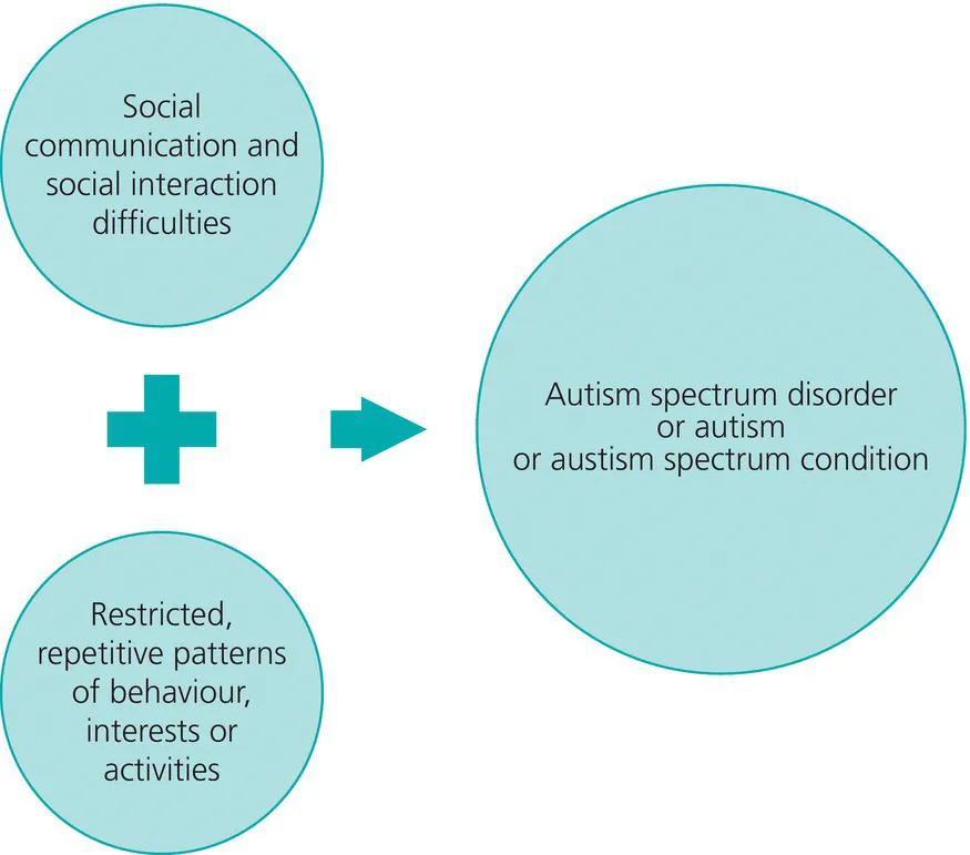 Diagram displaying the addition of 2 circles labeled Social communication and social interaction difficulties and Restricted, repetitive patterns of behaviour, interests, and activities with a rightward arrow pointing to a circle labeled Autism spectrum disorder or autism or autism spectrum condition.