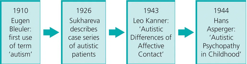 A timeline depicted by a row of box 4 boxes labeled Eugen Bleuler: first use of term “autism” (1910), Sukhareva describes case series of autistic patients (1926), Leo Kanner: “Autistic Differences of Affective Contact” (1943), and Hans Asperger: “Autistic Psychopathy in Childhood” (left–right).