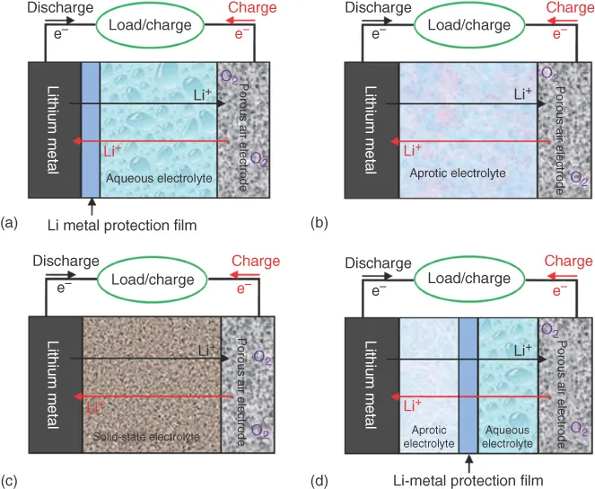 Schematic illustrations of  Li-O2 battery based on (a) aqueous electrolyte, (b) aprotic electrolyte, (c) solid state electrolyte, and (d) hybrid electrolyte.