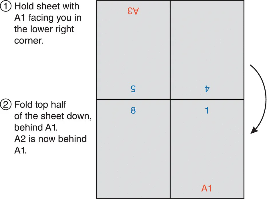 Illustration of folding of sheet of paper into 8 pages, with a sheet of paper divided into 4 labeled (clockwise) 5 (A3), 4, 1 (A1), and 8 wherein markings in 4 and 5 being inverted. A curved arrow from part 4 points to 1.