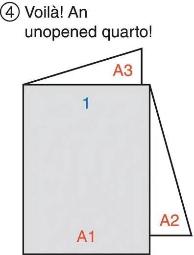 Illustration of a folded sheet of paper (unopened quarto) with parts labeled 1 (A1), A2, and A3.