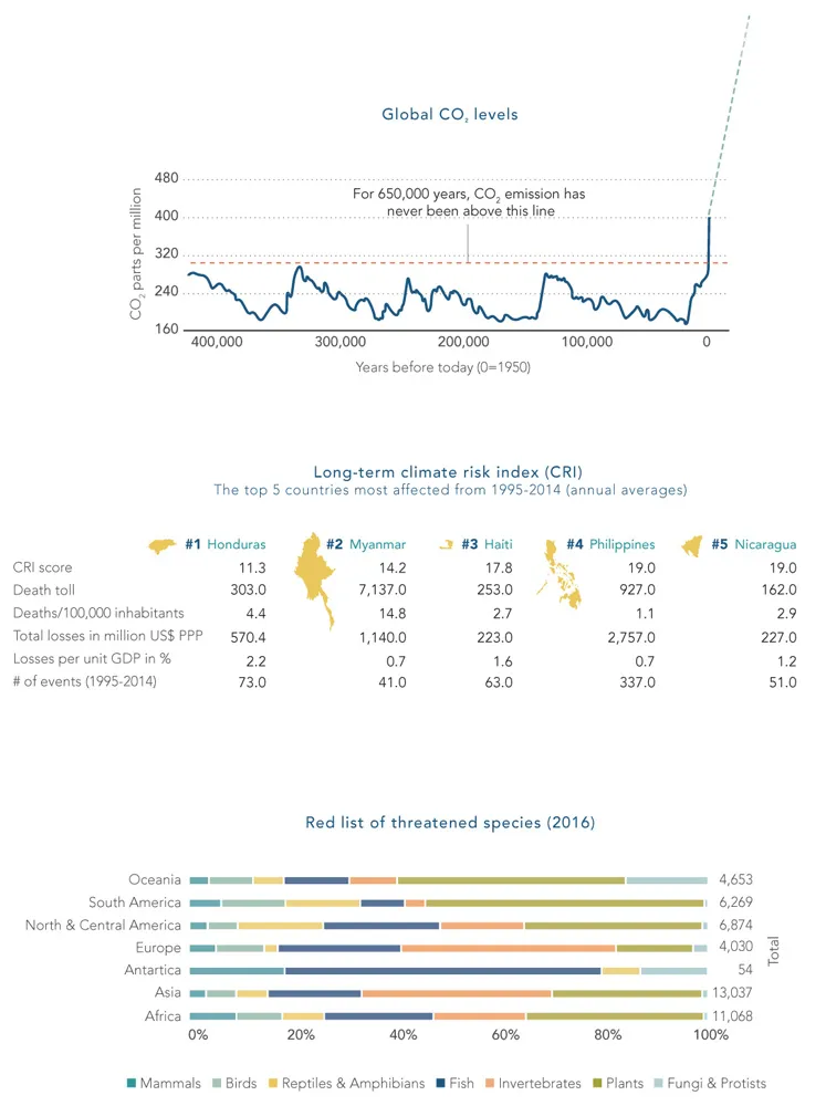 A plot (top) depicting global CO2 level. A table (middle) depicting long-term climate risk index. A bar graph (bottom) depicting red list of threatened species (2016).
