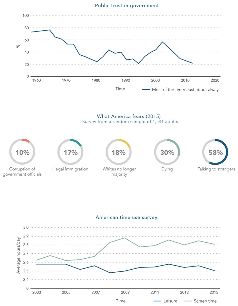 A graphical representation (top) where public trust in government (%) is plotted on the y-axis on a scale of 0–100 and time on the x-axis on a scale of 1960–2020. The curve line representing most of the time/ just about always. Figure (middle) depicting the percentage of what America fears, a 2015 study surveyed a random sample of 1,541 adults. A graphical representation (bottom) for American time use survey, where average hours/day is plotted on the y-axis on a scale of 0–3.0 and time on the x-axis on a scale of 2003–2015. Blue and green curves are denoting leisure and screen time, respectively.

