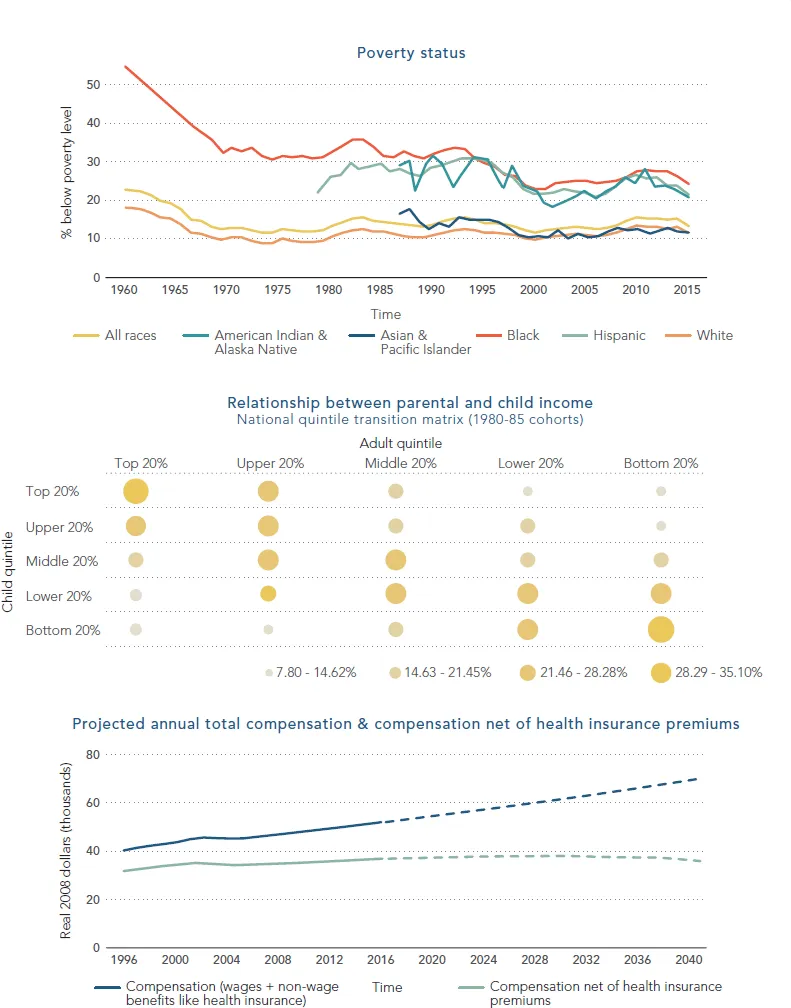 A graphical representation (top) for poverty status, where below poverty level (%) is plotted on the y-axis on a scale of 0–50 and time on the x-axis on a scale of 1960–2015. Six different curves are denoting all races, American Indian and Alaska native, Asian and Pacific Islander, black, Black, hispanic, and white, respectively. A table (middle) depicting relationship between parental and child income. A graphical representation (bottom) for projected annual total compensation and compensation net of health insurance premiums, where real 2018 dollars (thousands) is plotted on the y-axis on a scale of 0–80 and time on the x-axis on a scale of 1996–2040. Blue and green curves are denoting compensation (wages+non-wage benefits like health insurance) and compensation net of health insurance premiums, respectively.

