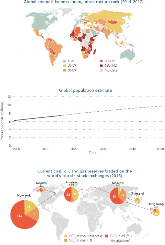 Geographical map (top) depicting global competitiveness index, infrastructure rank (2011–2012). A graphical representation (middle) for global population estimate, where population total (billions) is plotted on the y-axis on a sale of 0–12 and time on the x-axis on a scale of 2000—2050. A geographical map (bottom) depicting current coal, oil and gas reserves traded on the world's top six stock exchanges (2013).
