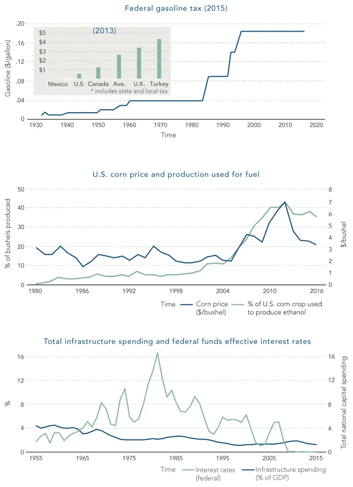 A graphical representation (top) for federal gasoline tax, where gasoline ($/gallon) is plotted on the y-axis on a sale of 0–.20 and time on the x-axis on a scale of 1930–2020. A graphical representation (middle) for U.S. corn price and production used for fuel, where percentage of bushels produced is plotted on the y-axis on a sale of 0–50 and time on the x-axis on a scale of 1980–2016. A graphical representation (bottom) for total infrastructure spending and federal funds effective interest rates, where total national capital spending (%) is plotted on the y-axis on a sale of 0–16 and time on the x-axis on a scale of 1955–2015. 
