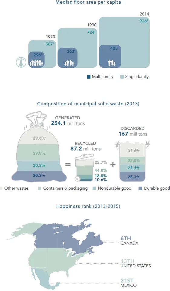 Figure (top) depicting median floor area per capita, where dark- and light blue squares are denoting multi- and single families, respectively. Figure (middle) depicting composition of municipal solid waste (2013). A geographical map(bottom) depicting Happiness rank (2013-2015), where the rank of Canada, United States, and Mexico are 6th, 13th, and 21st, respectively.
