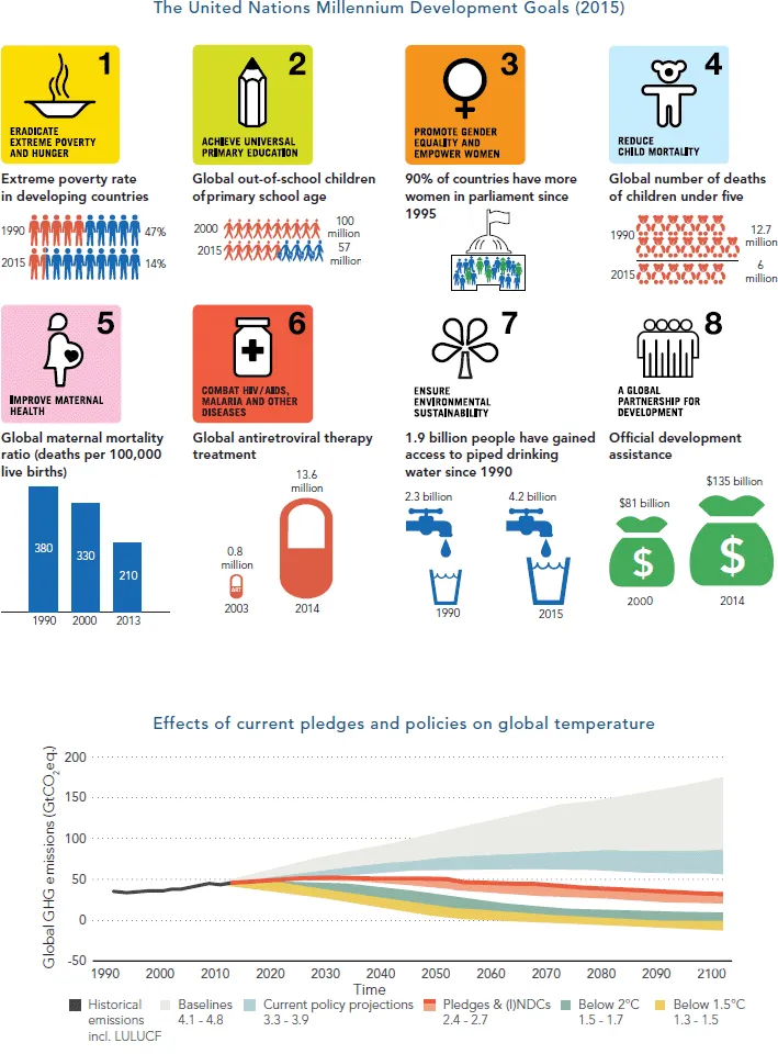 Figure (top) depicting the United Nations millennium development goals (2015). A plot (bottom) depicting effects of current pledge and policies on global temperature.
